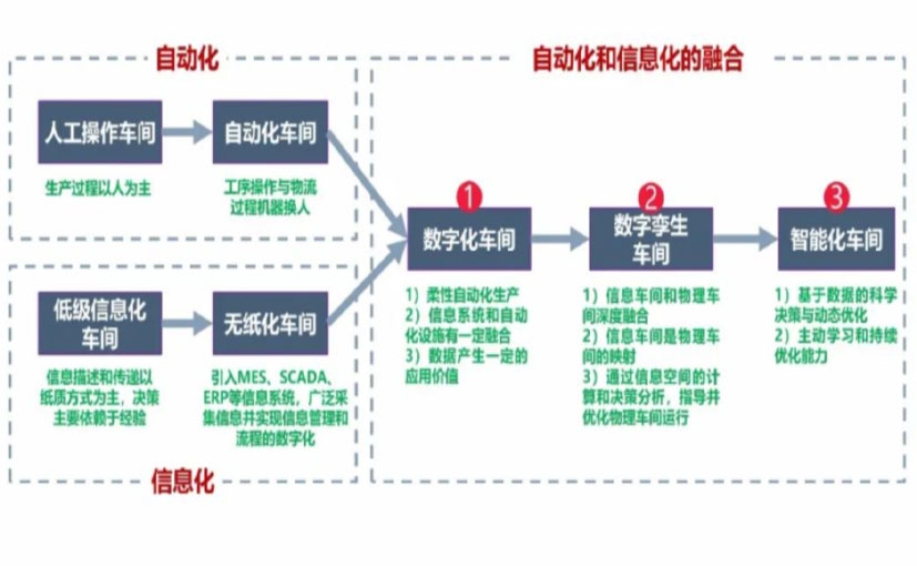 数字化工厂_湛江数字化生产线_湛江六轴机器人_湛江数字化车间_湛江智能化车间